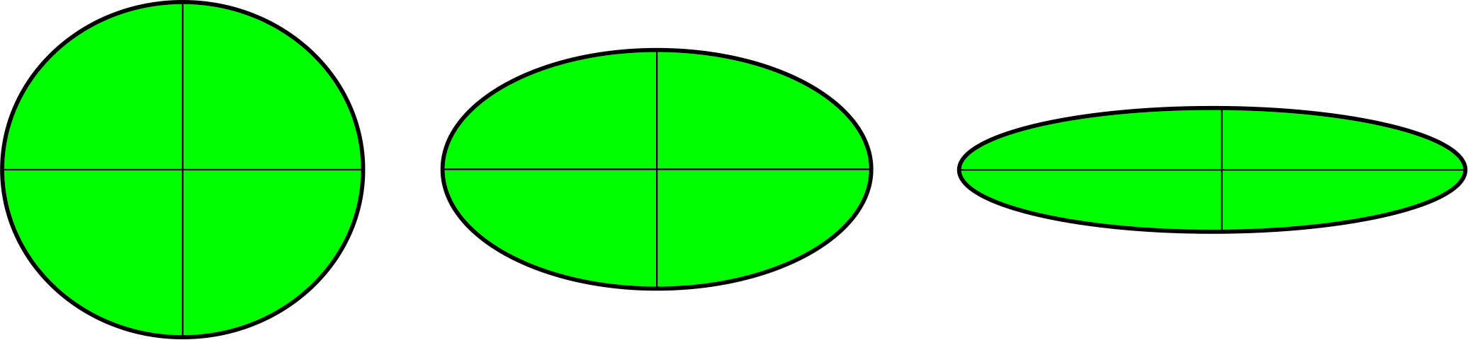 Obr. 3. Deformácia referenčného kruhu na elipsu