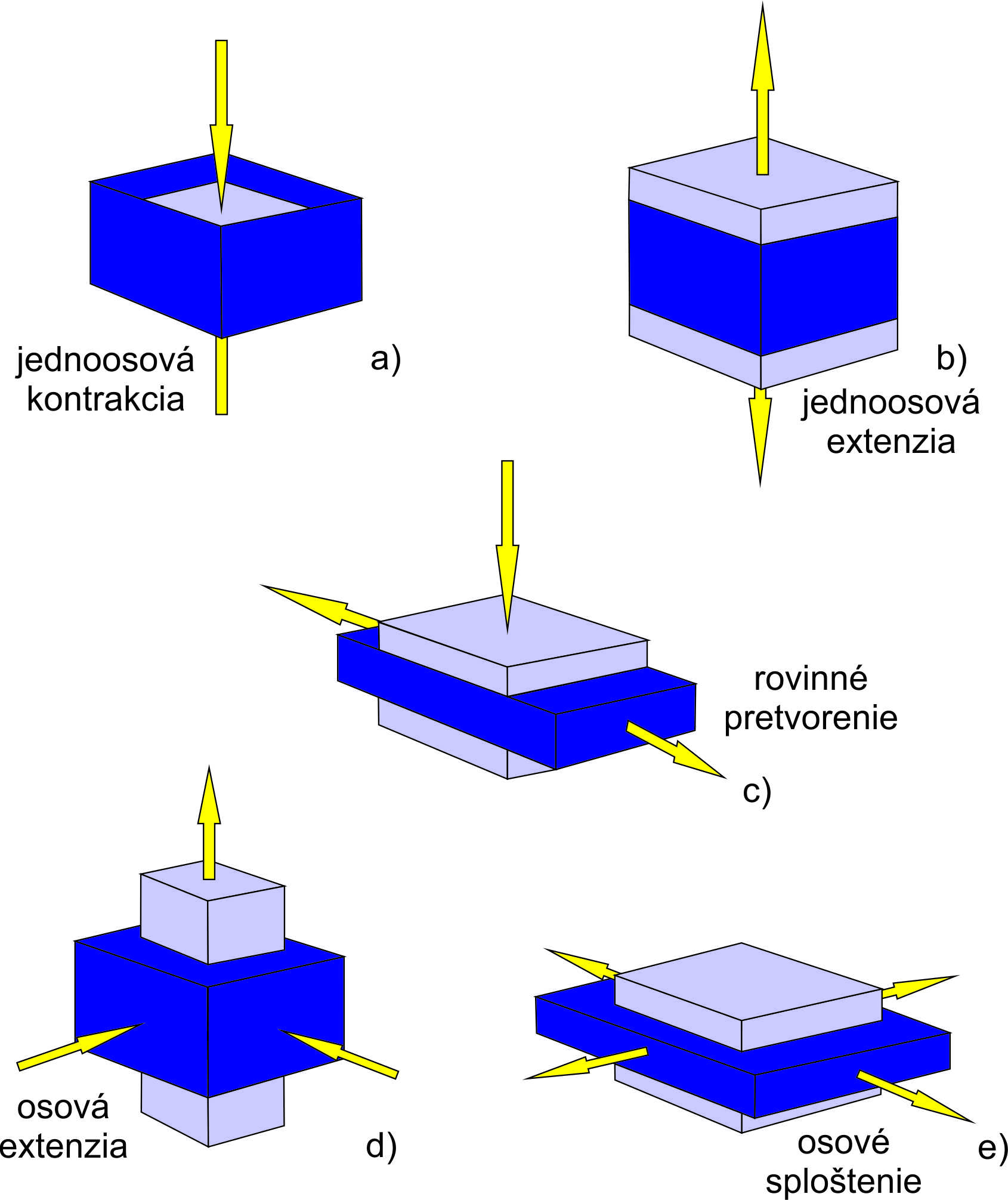 Obr. 5. Typy trojdimenzionálnej deformácie