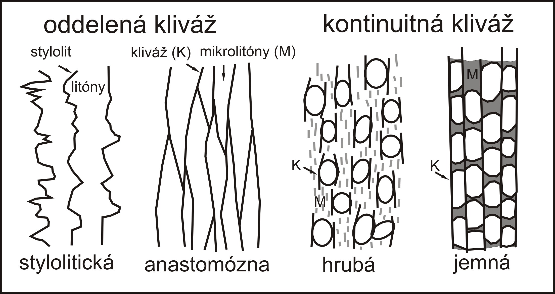 Obr. 1: Členenie kliváže