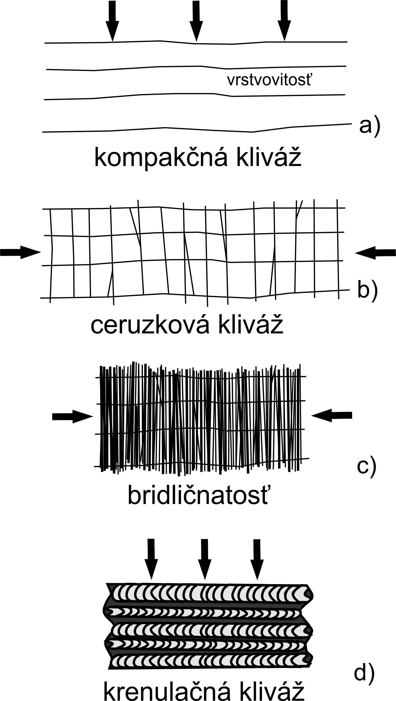 Obr. 2: Vývoj kliváže