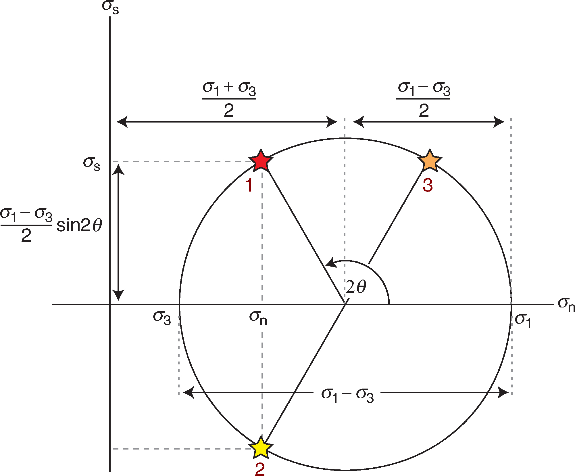 Obr. 4. Mohrov diagram