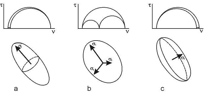 Obr. 4: Napäťové elipsoidy: a) protálny jednoosý kompresný elipsoid, b) trojosý elipsoid, c)oblátny jednoosý extenzný elipsoid (ANGELIER, 1994).