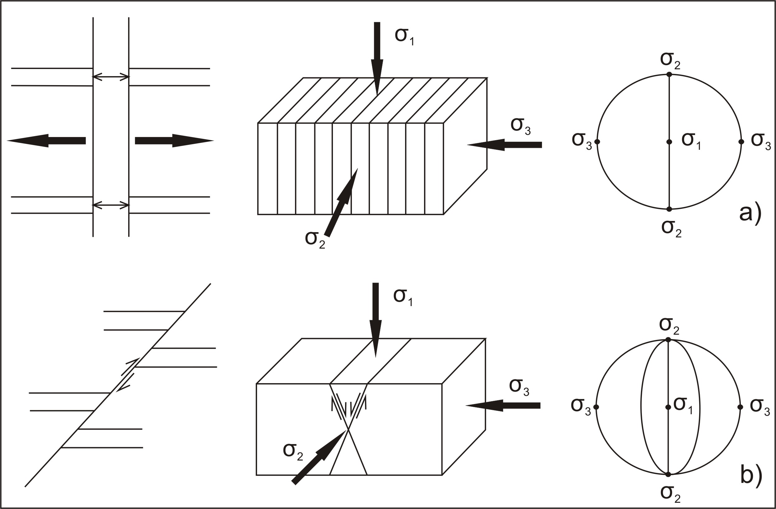 Obr. 2: Rozdelenie puklín: a) extenzné pukliny, b) strižné pukliny