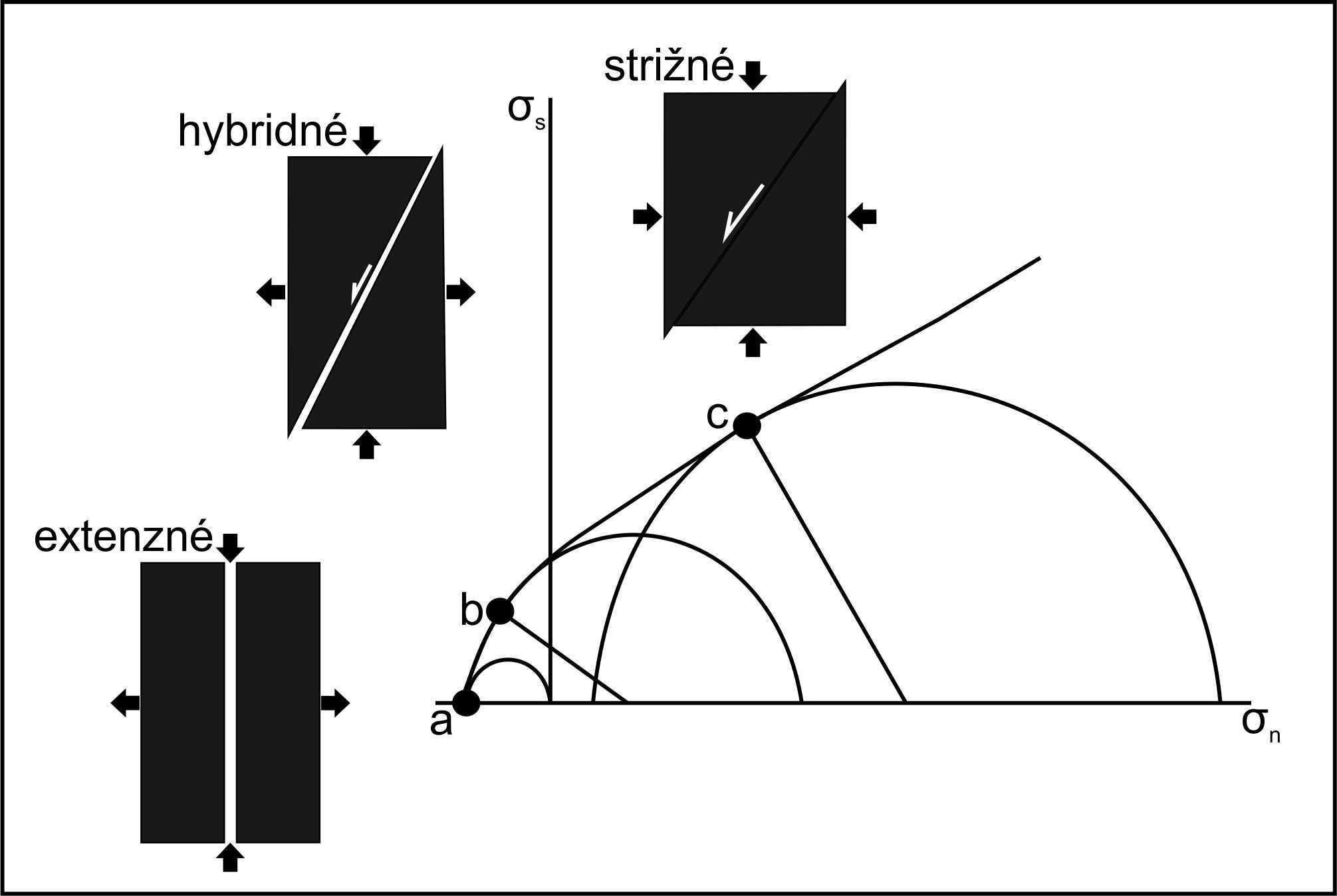 Obr. 3: Mohrov diagram rozdelenia puklín