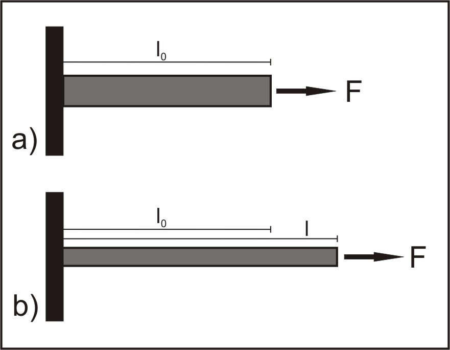 Obr. 3: Poissonov efekt
