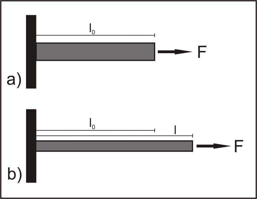 Obr. 3: Poissonov efekt