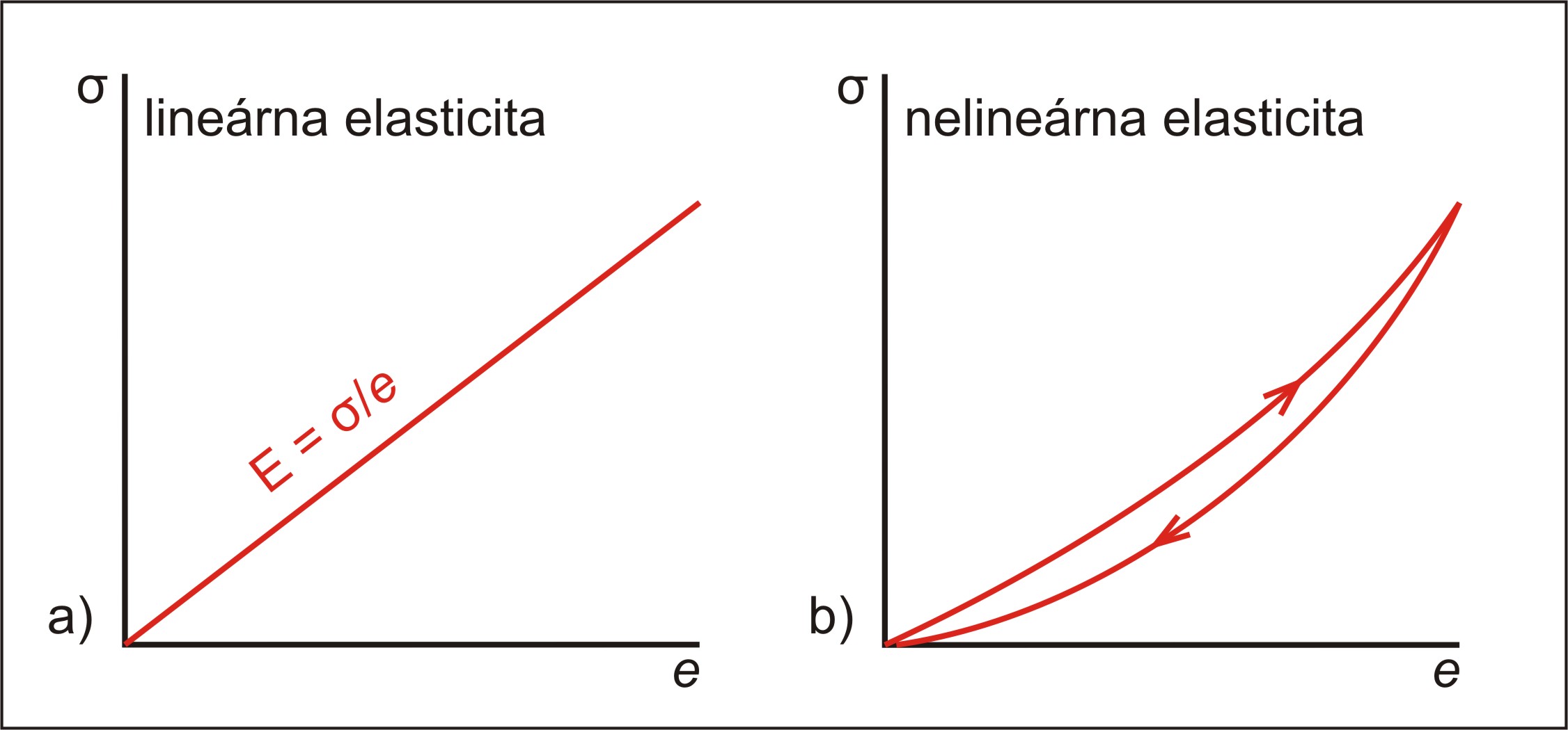 Obr. 2: Hysterézna krivka