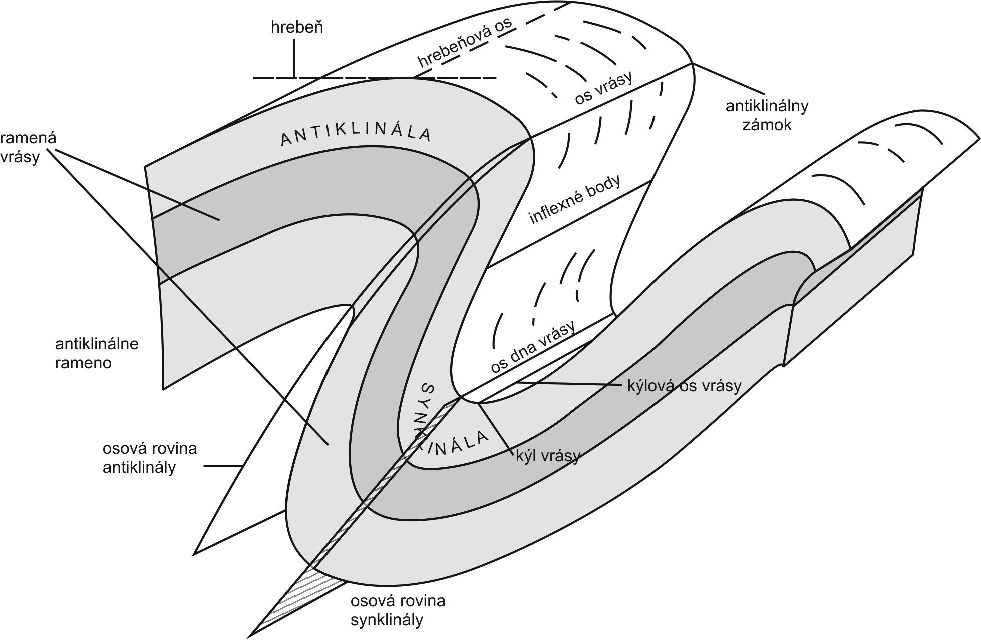 Obr.  1. Hlavné geometrické prvky vrásy