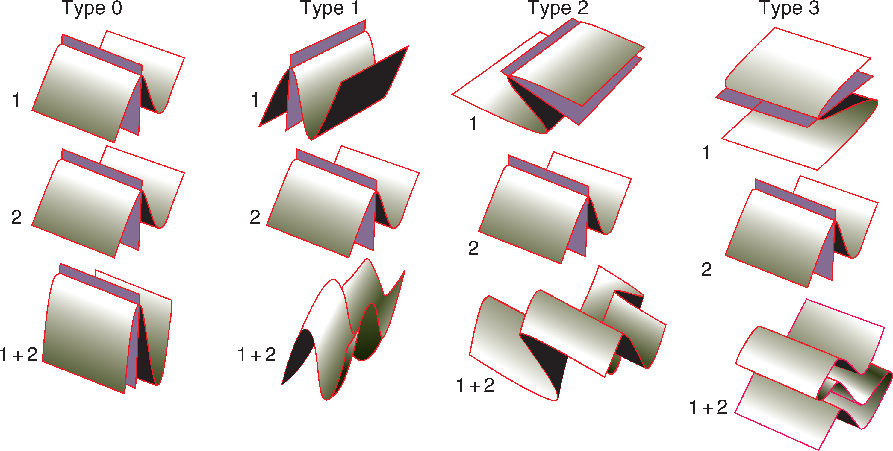 Obr. 15. Typy interferencie