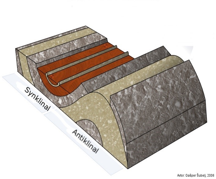 Obr.  4. Znázornenie synklinály a antiklinály