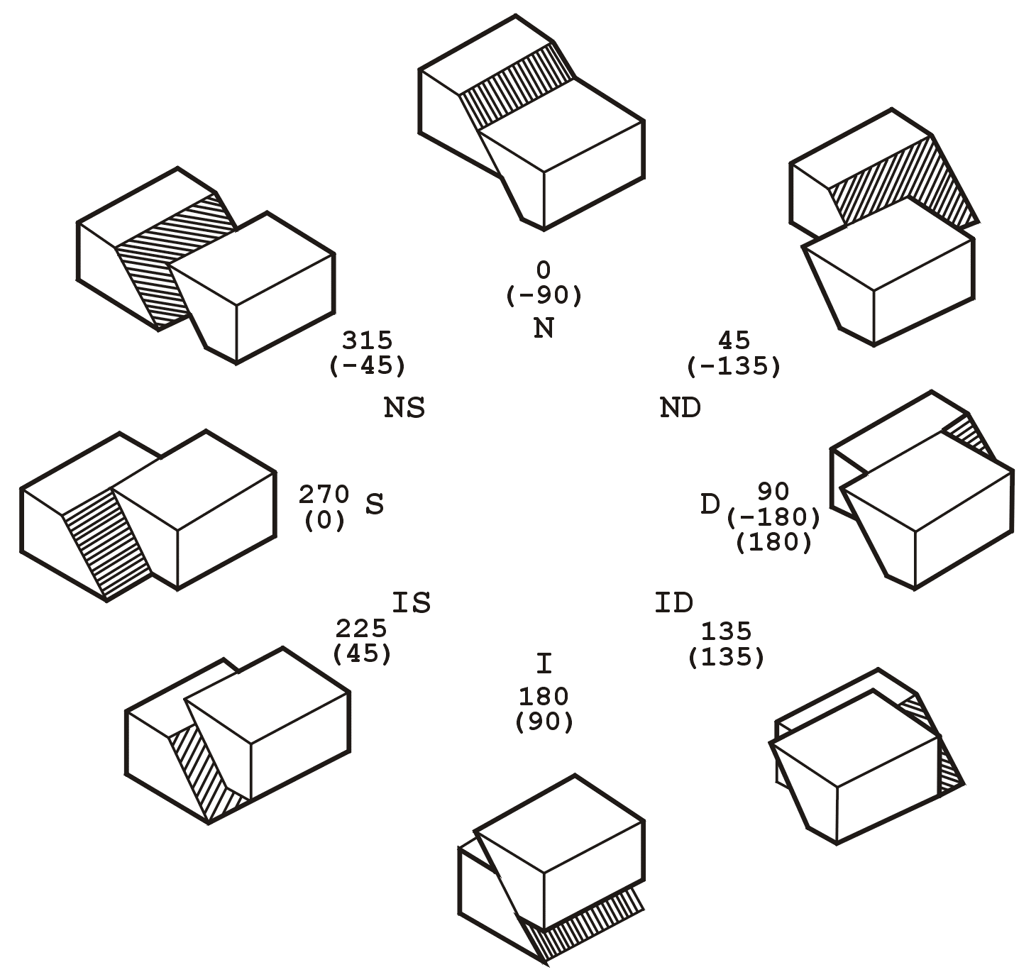 Obr. 3: Klasifikácia translačných zlomov podľa ANGELIERA (1994) 