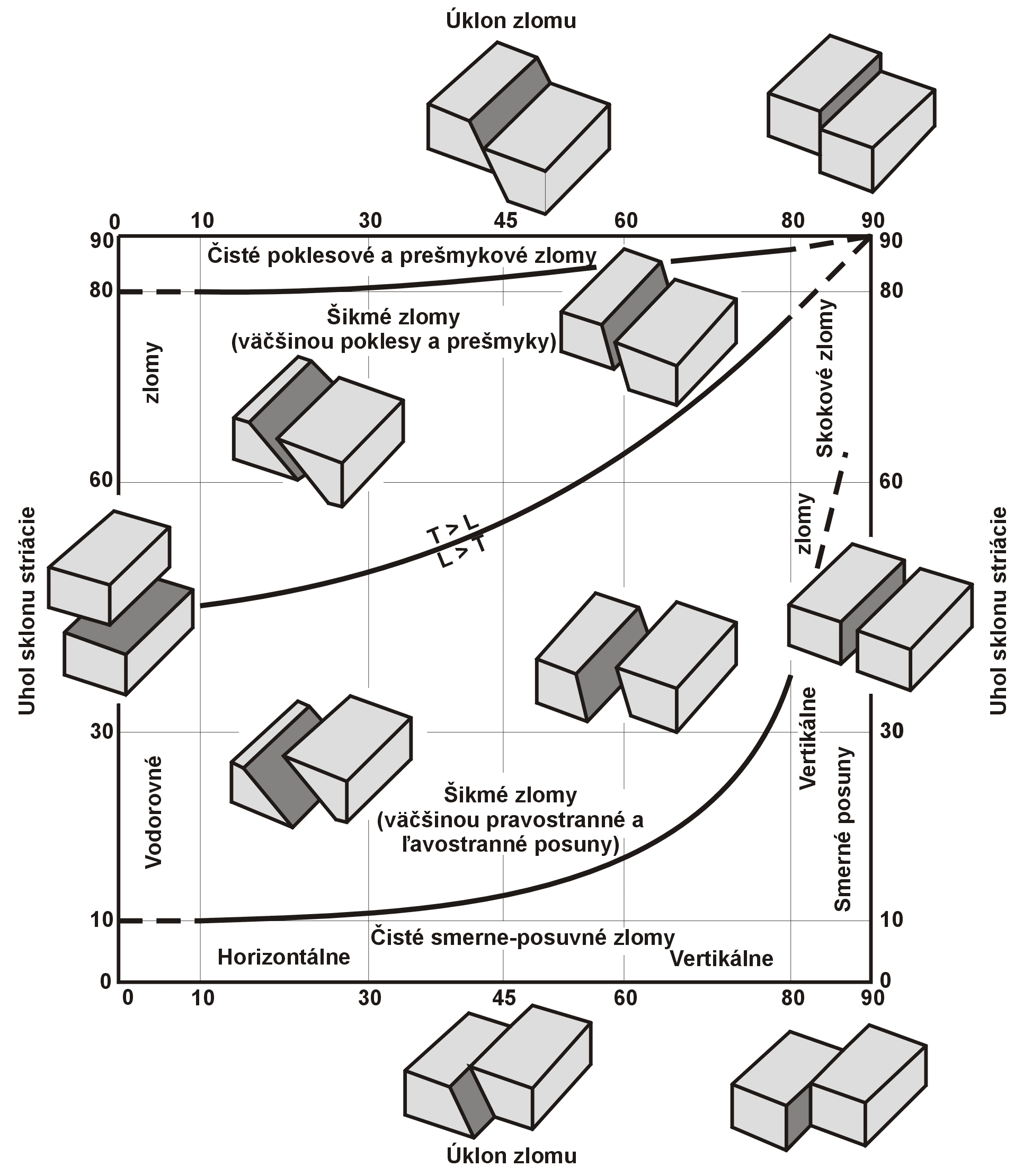 Obr. 5: Klasifikácia zlomov založená na úklone zlomu (horizontálna os) a uhle striácií (vertikálna os). (ANGELIER, 1994).