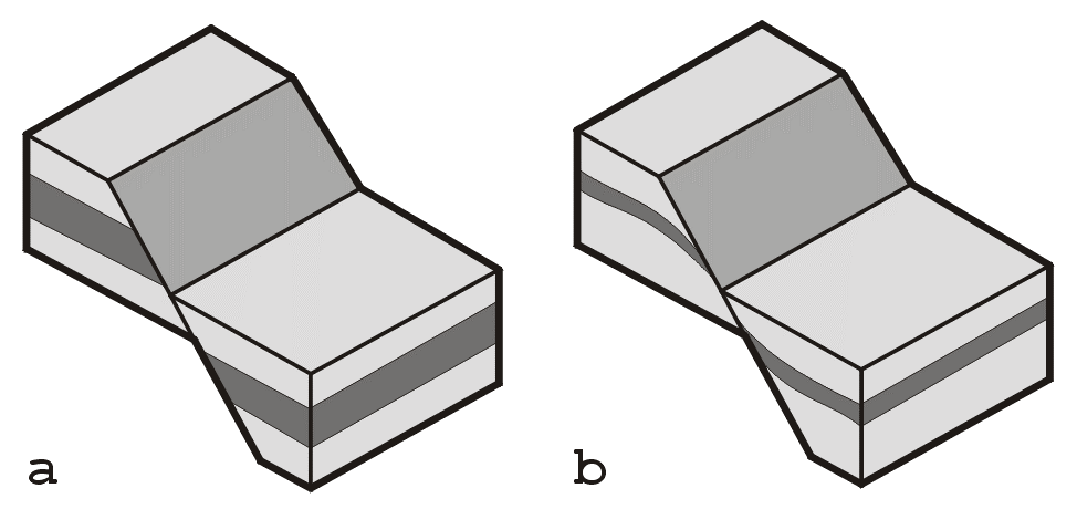 Obr. 6: Základné spôsoby určenia zmyslu pohybu na zlome: a) pomocou stratigrafie; b) pomocou vlečných vrások 