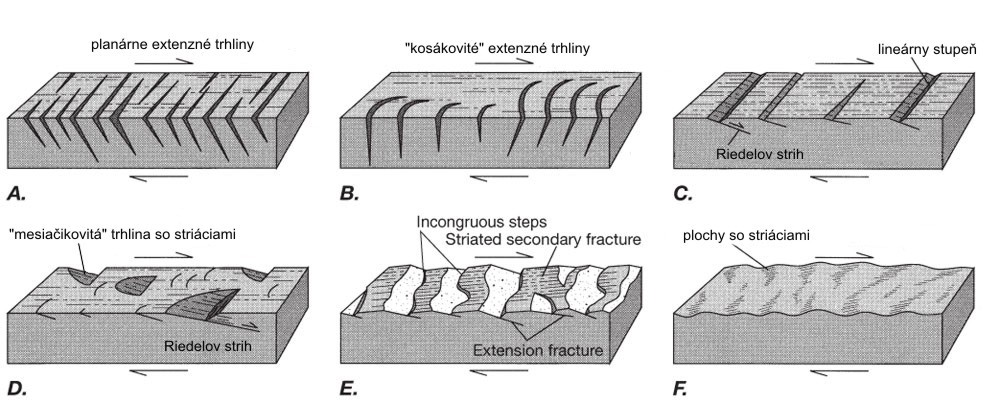 Obr. 9: Asymetrické kinematické indikátory (upravené podľa TWISS & MOORES, 2007)