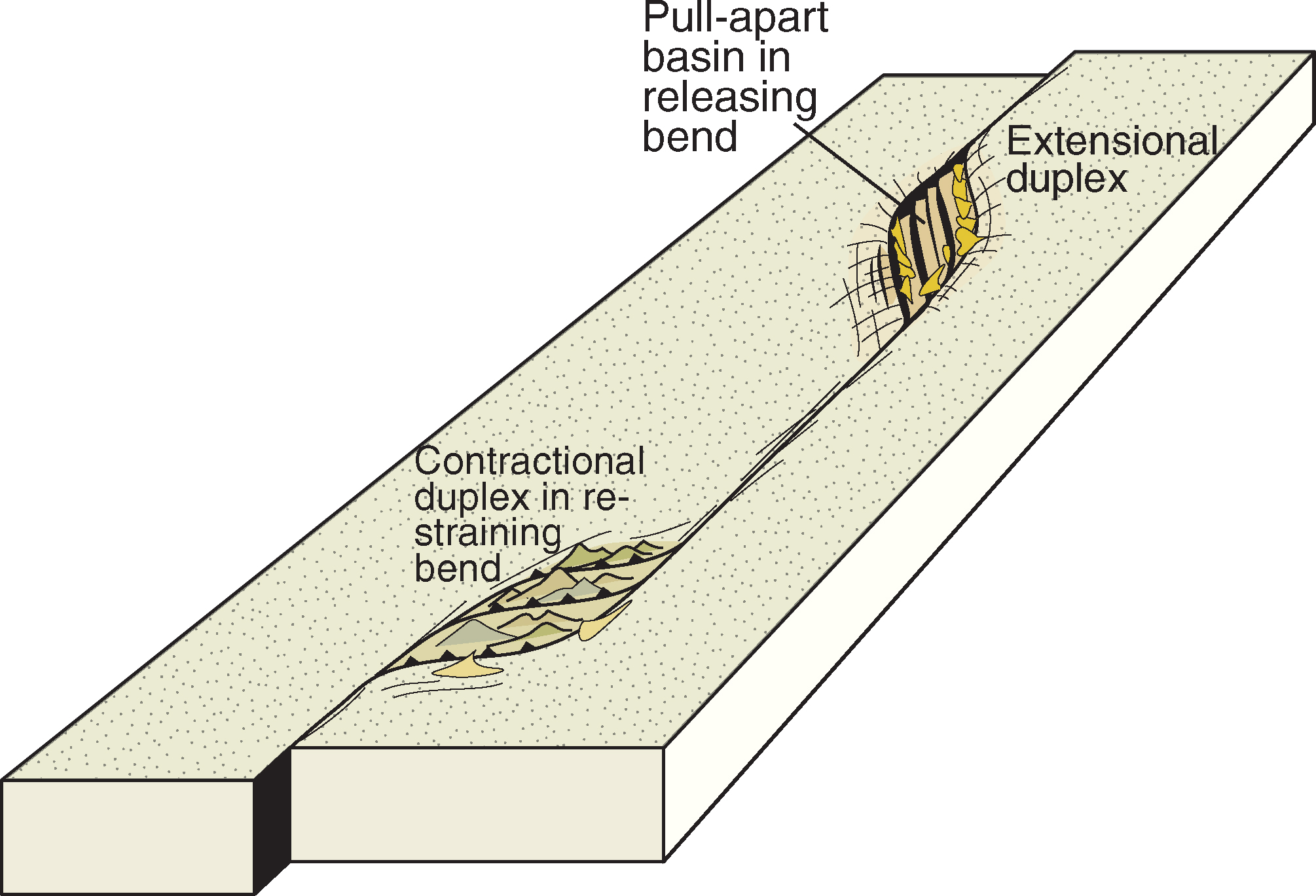 Obr. 4: Kontrakčný duplex a pull-appart